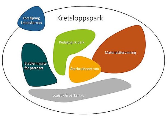 Schematisk bild med olikfärgade ytor inom en oval. Ytorna har text med: Försäljning i stadskärnan, etableringsyta för partners, pedagogisk park, återbrukscentrum, materialåtervinning, logistik och parkering