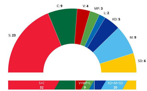 Illustration av mandatfördelningen av kommunfullmäktige 