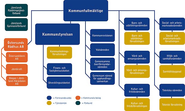 Östersunds kommuns organisation