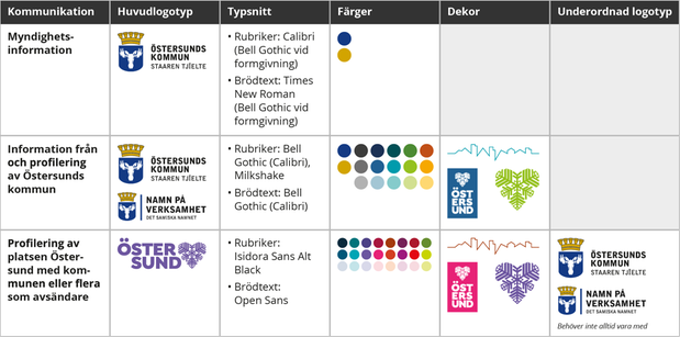 Översiktsbild som visar vilka logotyper, typsnitt, färger och dekor du ska använda för kommunens tre olika typer av kommunikation.