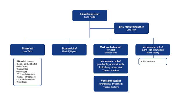 Organisation, Barn- och utbildningsförvaltningen