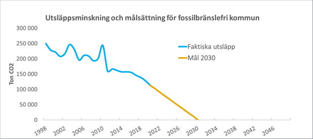 Graf fossilbränslefritt 2030
